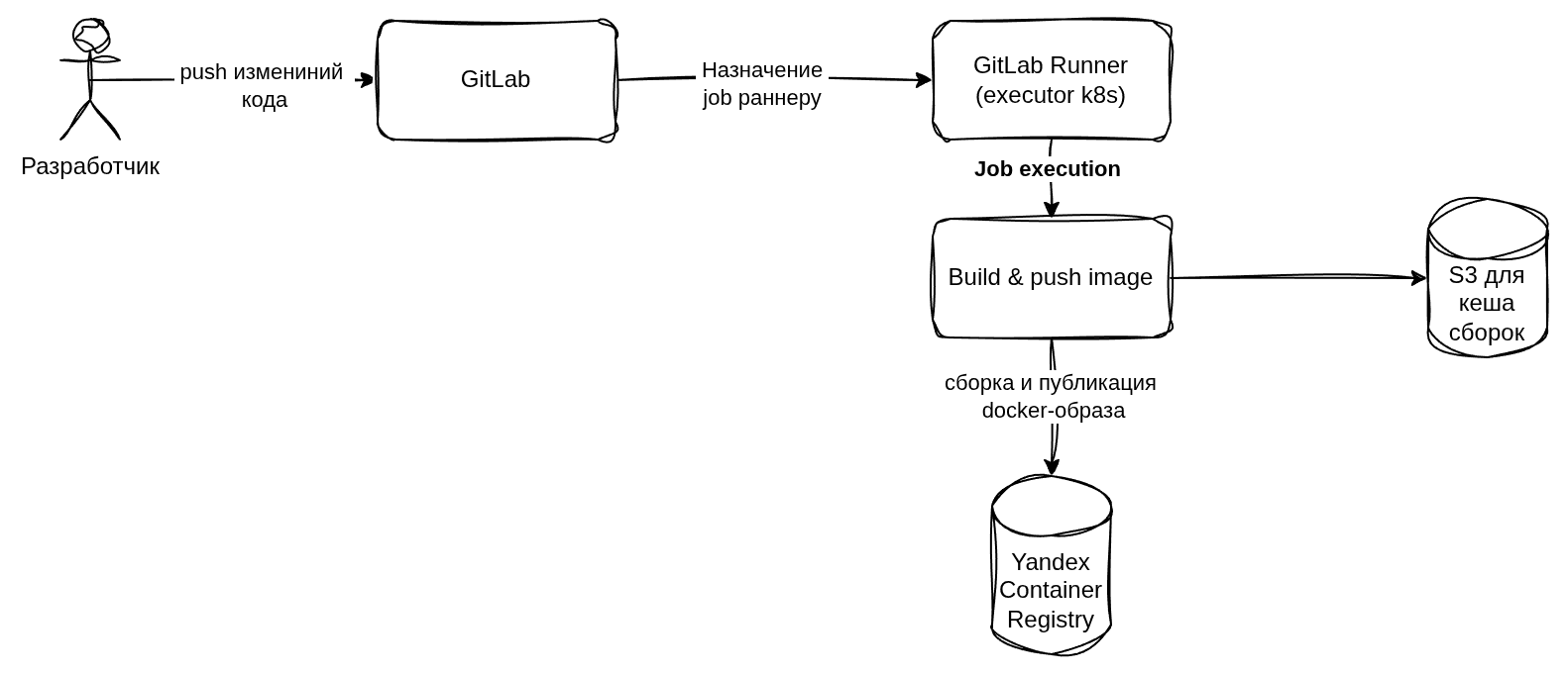 Схема сборки docker-образа в GitLab CI с запуском GitLab Runner в Kubernetes и публикацией в Yandex Container Registry.
